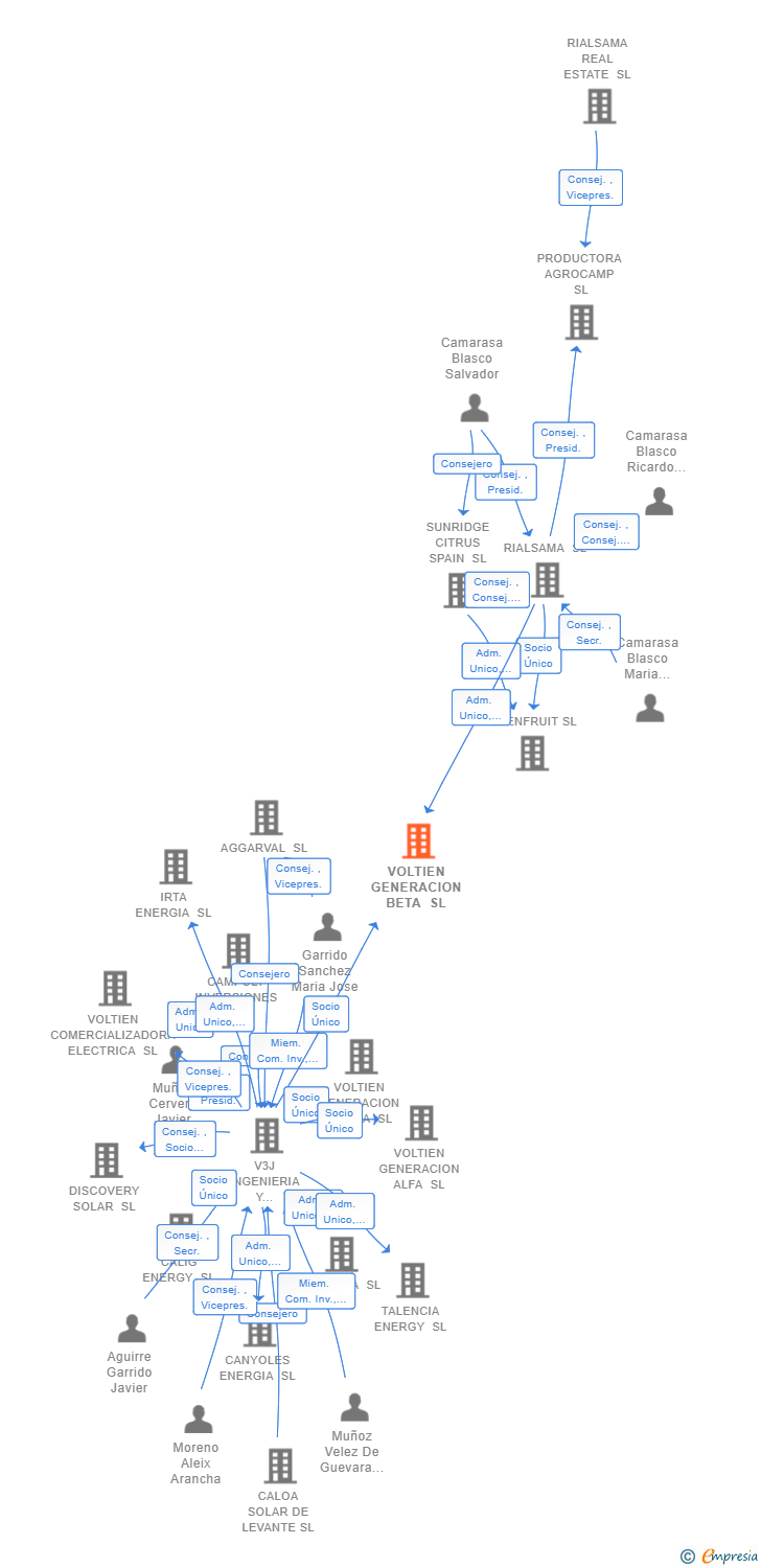 Vinculaciones societarias de VOLTIEN GENERACION BETA SL