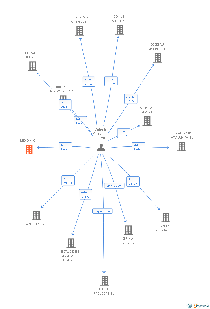 Vinculaciones societarias de MIX 88 SL