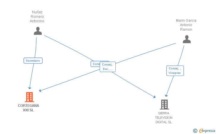 Vinculaciones societarias de CORTEGANA XXI SL