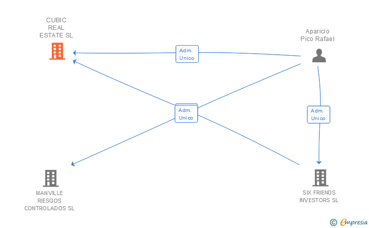 Vinculaciones societarias de CUBIC REAL ESTATE SL