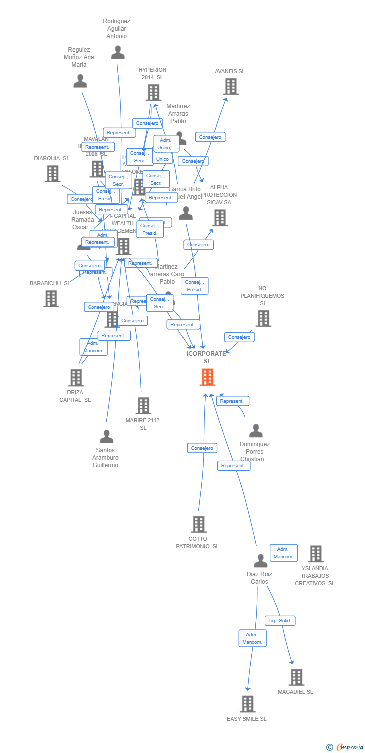Vinculaciones societarias de ICORPORATE SL
