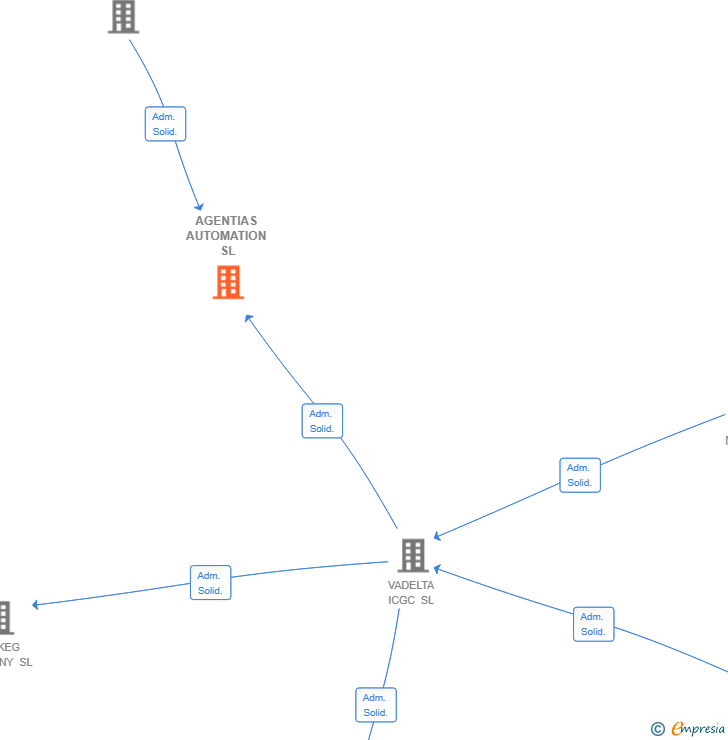 Vinculaciones societarias de AGENTIAS AUTOMATION SL