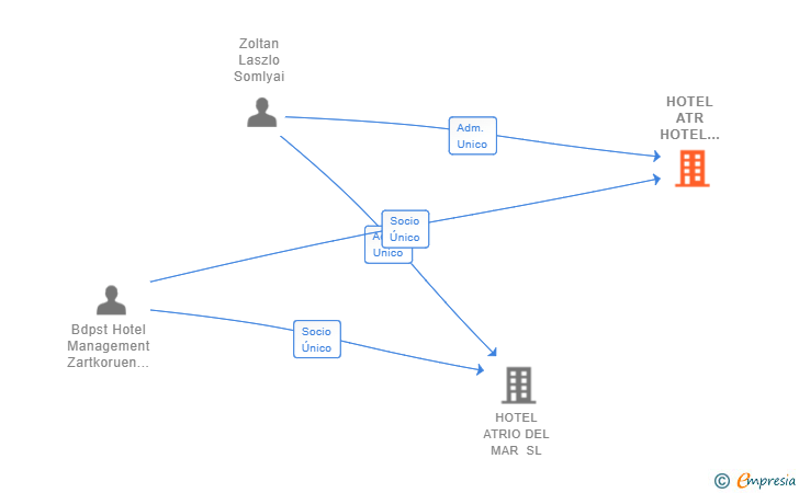 Vinculaciones societarias de HOTEL ATR HOTEL MANAGEMENT SRL