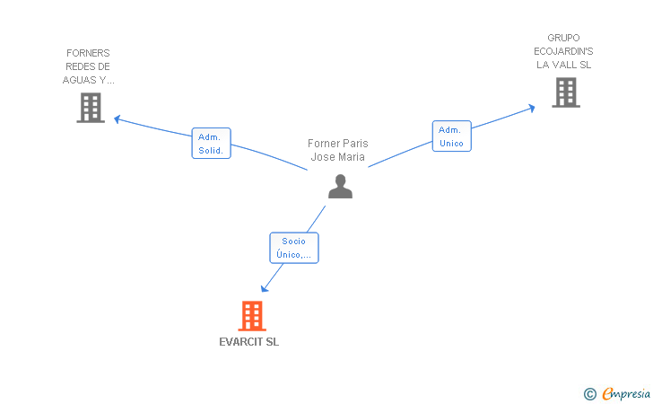 Vinculaciones societarias de EVARCIT SL