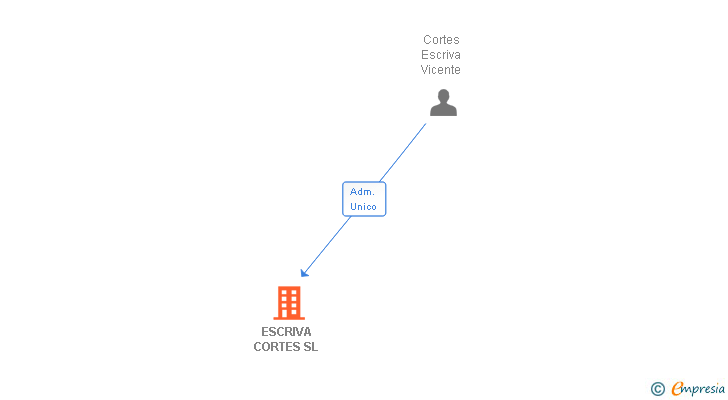 Vinculaciones societarias de ESCRIVA CORTES SL