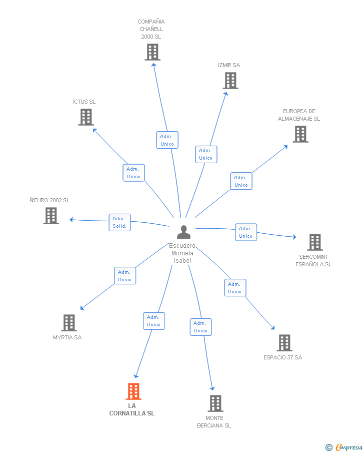 Vinculaciones societarias de LA CORNATILLA SL