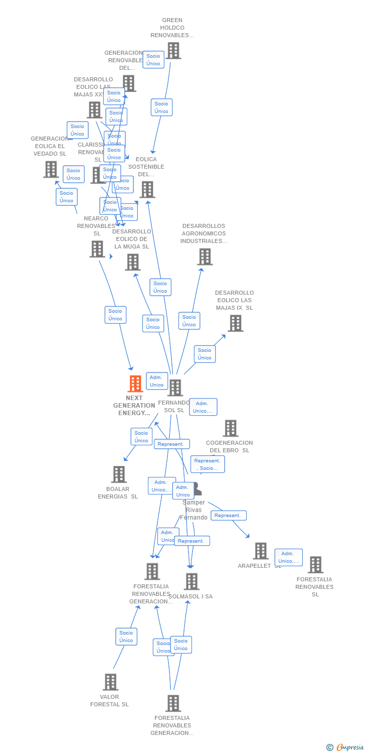 Vinculaciones societarias de NEXT GENERATION ENERGY BROMO SL