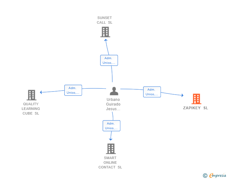 Vinculaciones societarias de ZAPIKEY SL