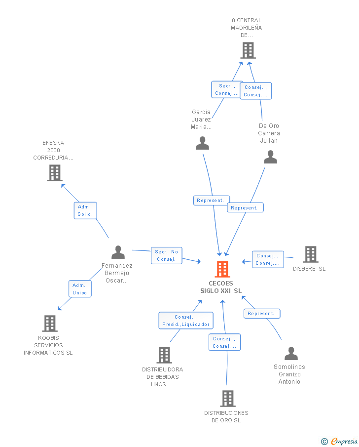 Vinculaciones societarias de CECOES SIGLO XXI SL