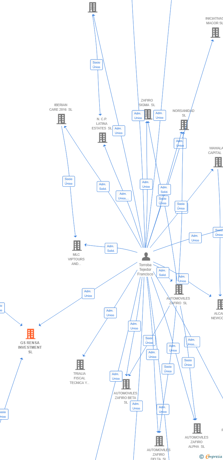 Vinculaciones societarias de GS RENSA INVESTMENT SL