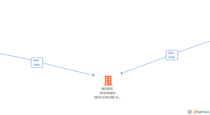 Vinculaciones societarias de NUBAL HISPANIA INVERSIONES SL
