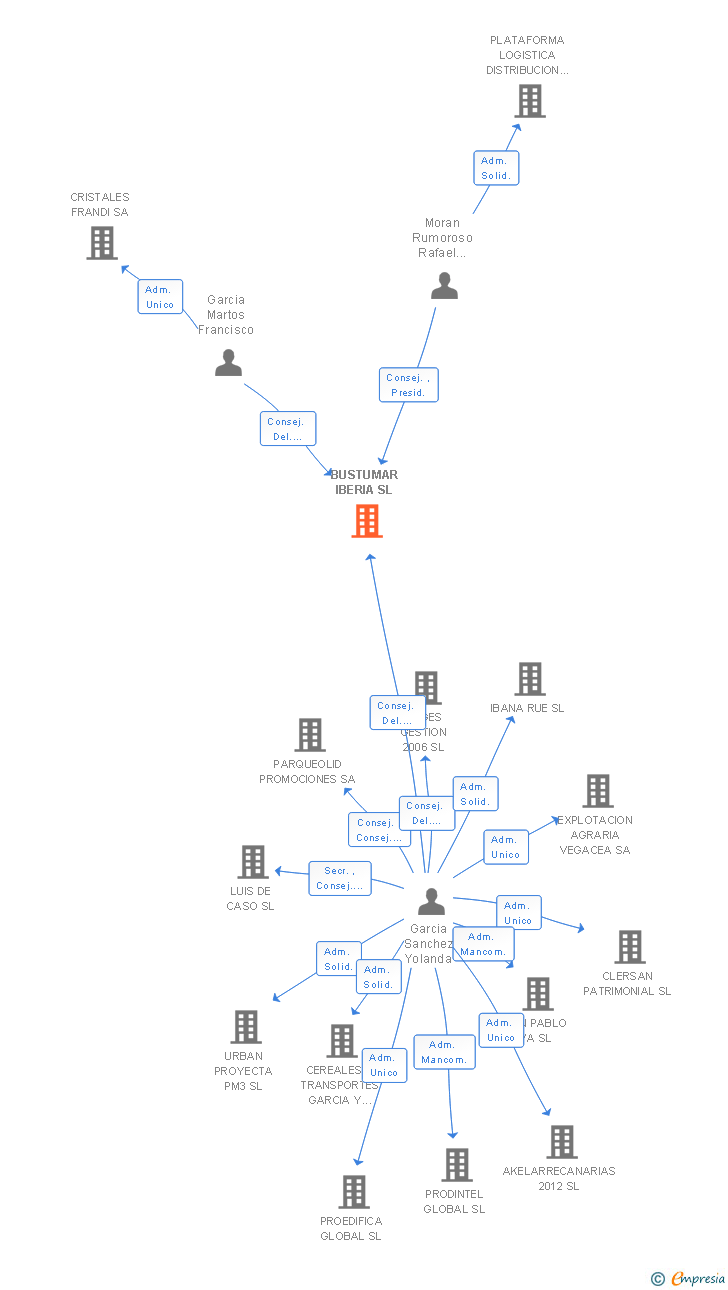 Vinculaciones societarias de BUSTUMAR IBERIA SL