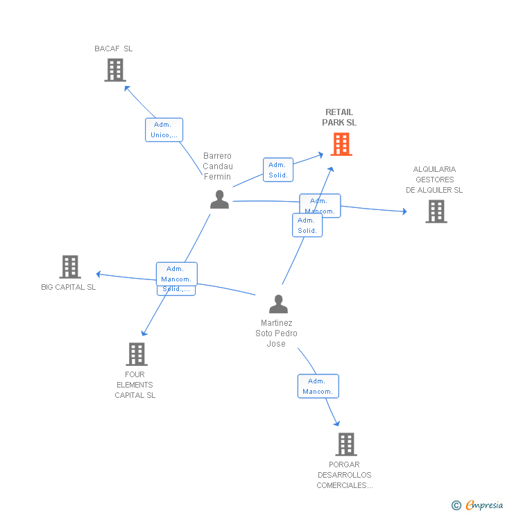 Vinculaciones societarias de RETAIL PARK SL