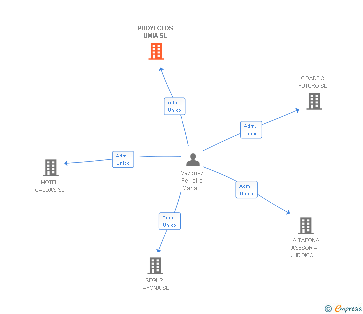Vinculaciones societarias de PROYECTOS UMIA SL