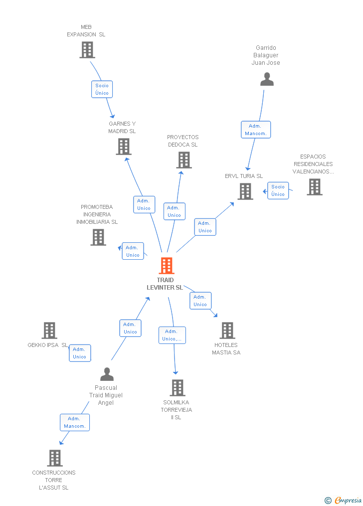 Vinculaciones societarias de TRAID LEVINTER SL