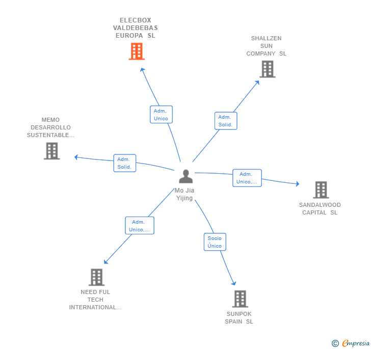 Vinculaciones societarias de ELECBOX VALDEBEBAS EUROPA SL