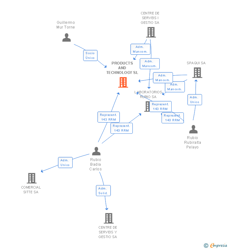 Vinculaciones societarias de PRODUCTS AND TECHNOLOGY SL