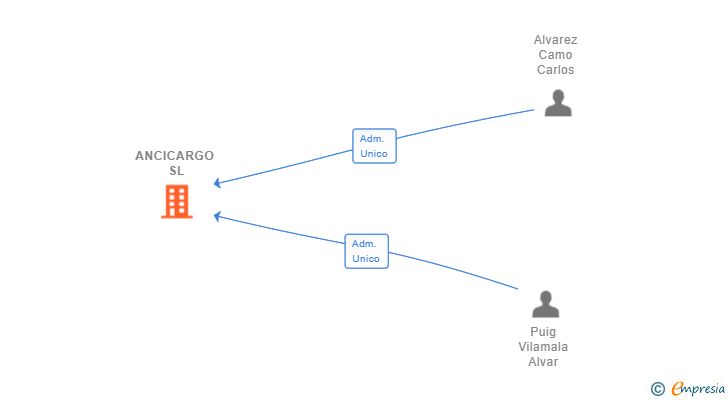 Vinculaciones societarias de ANCICARGO SL