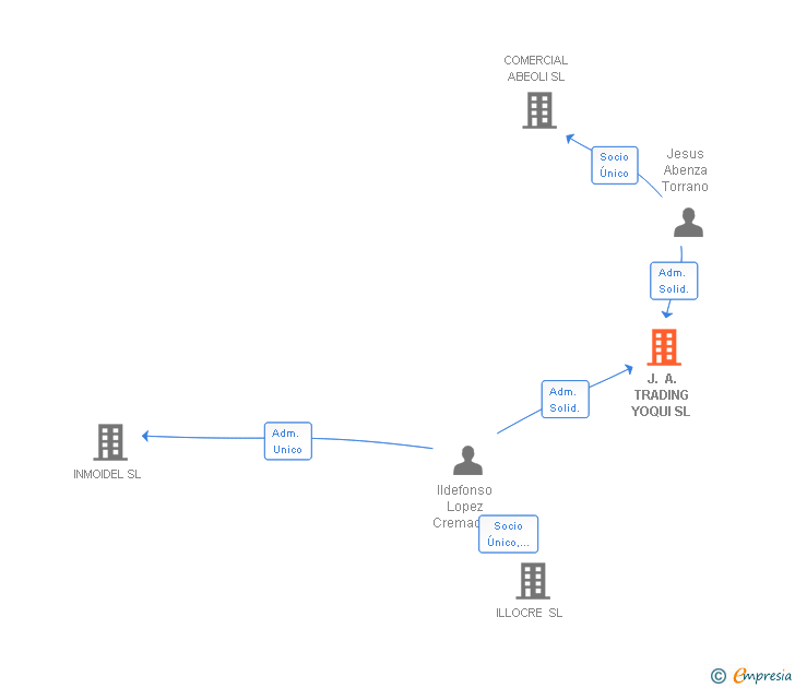Vinculaciones societarias de J. A. TRADING YOQUI SL