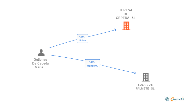Vinculaciones societarias de TERESA DE CEPEDA SL (EXTINGUIDA)