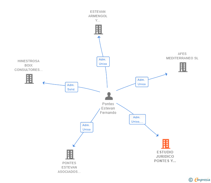 Vinculaciones societarias de ESTUDIO JURIDICO PONTES Y ASOCIADOS SL