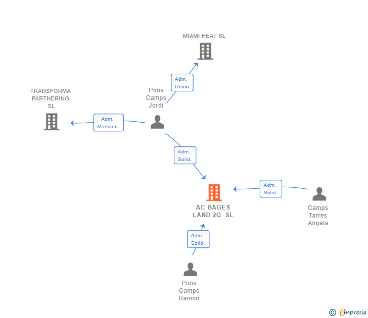 Vinculaciones societarias de AC BAGES LAND 2G SL