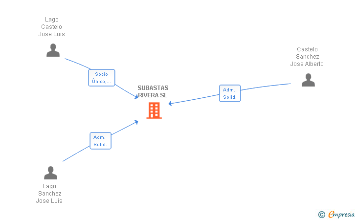 Vinculaciones societarias de SUBASTAS RIVERA SL