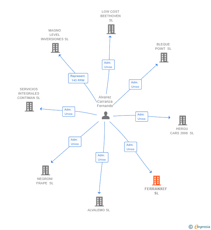 Vinculaciones societarias de FERRANXEF SL