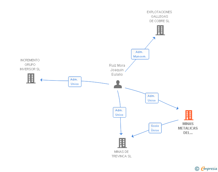 Vinculaciones societarias de MINAS METALICAS DEL NOROESTE SL