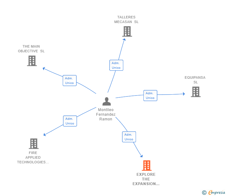 Vinculaciones societarias de EXPLORE THE EXPANSION SL