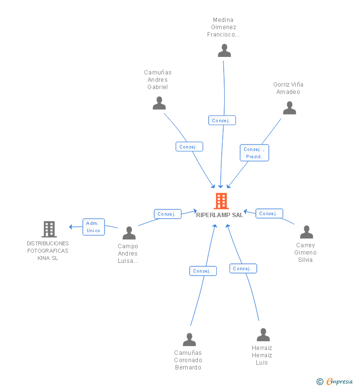 Vinculaciones societarias de RIPERLAMP SAL