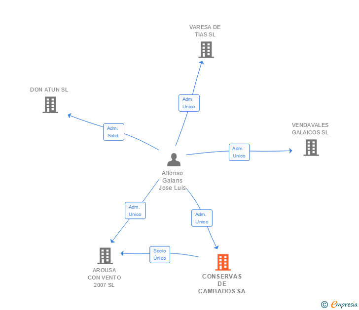 Vinculaciones societarias de CONSERVAS DE CAMBADOS SL