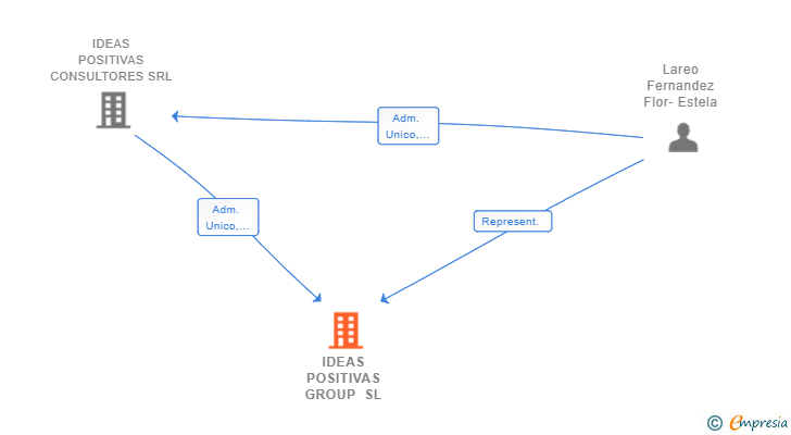 Vinculaciones societarias de IDEAS POSITIVAS GROUP SL