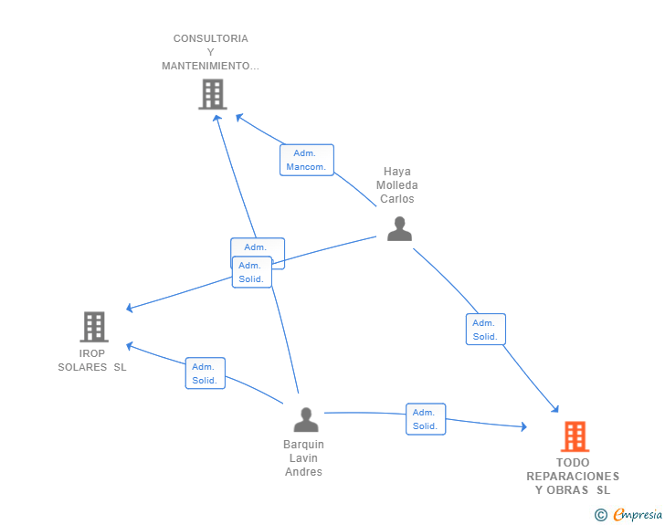 Vinculaciones societarias de TODO REPARACIONES Y OBRAS SL