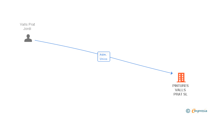 Vinculaciones societarias de PINTURES VALLS PRAT SL