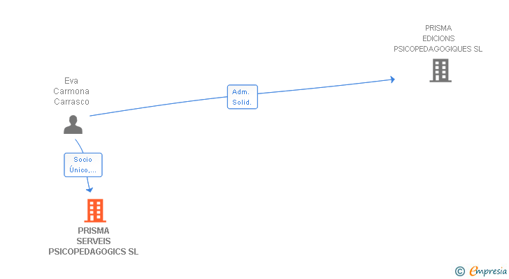 Vinculaciones societarias de PRISMA SERVEIS PSICOPEDAGOGICS SL