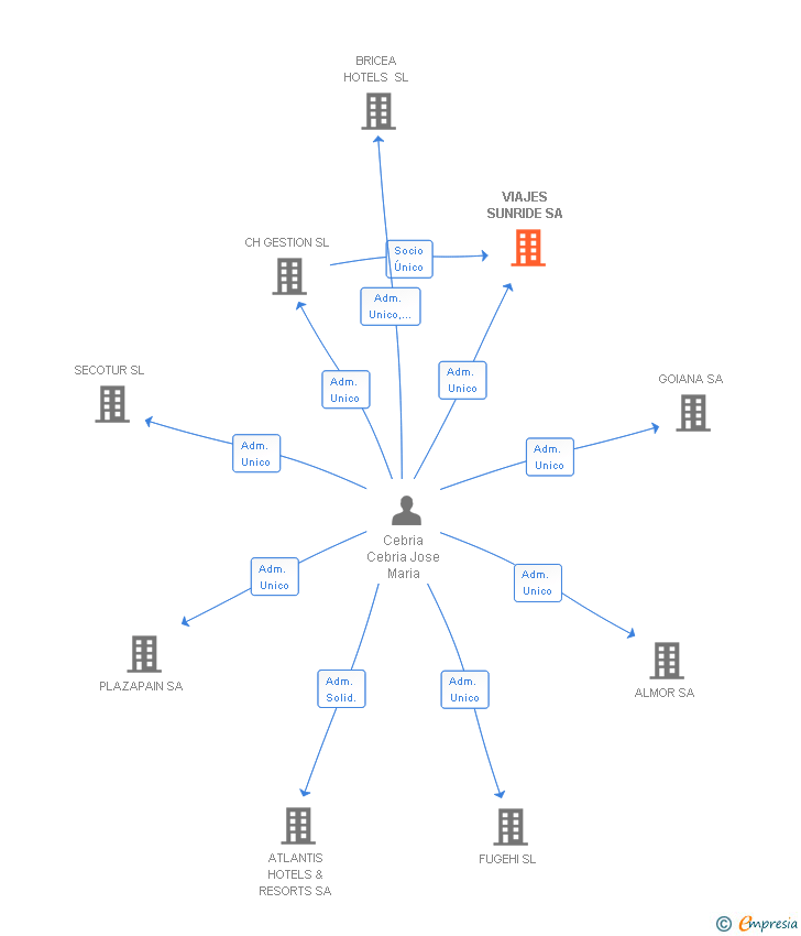 Vinculaciones societarias de VIAJES SUNRIDE SA