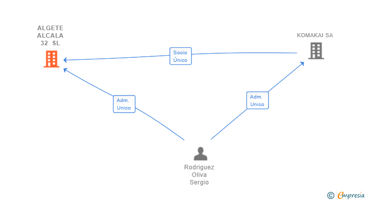 Vinculaciones societarias de ALGETE ALCALA 32 SL