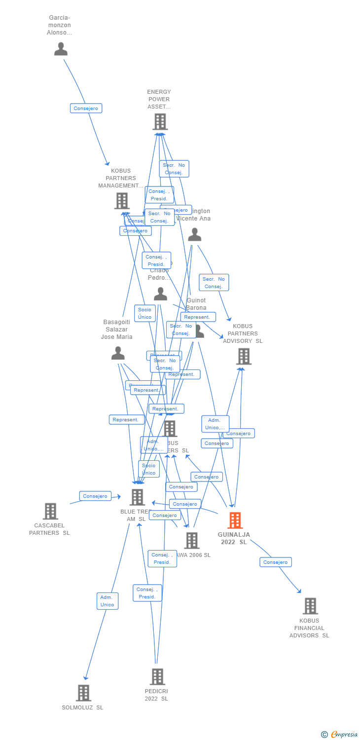 Vinculaciones societarias de GUINALJA 2022 SL