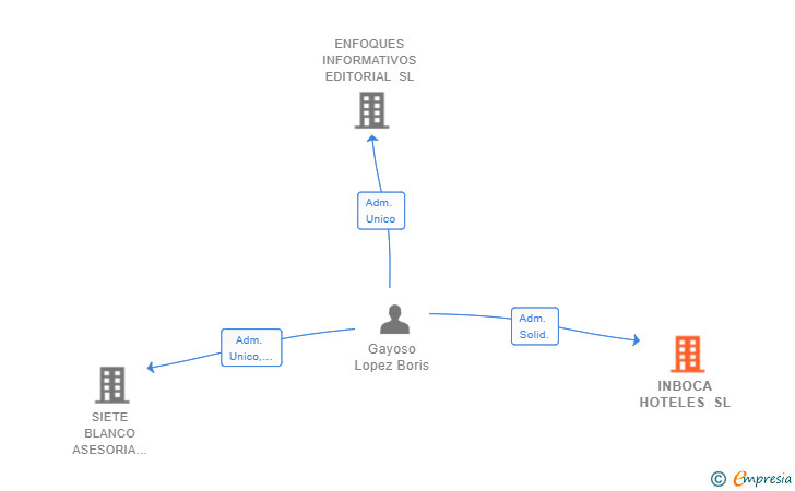 Vinculaciones societarias de INBOCA HOTELES SL