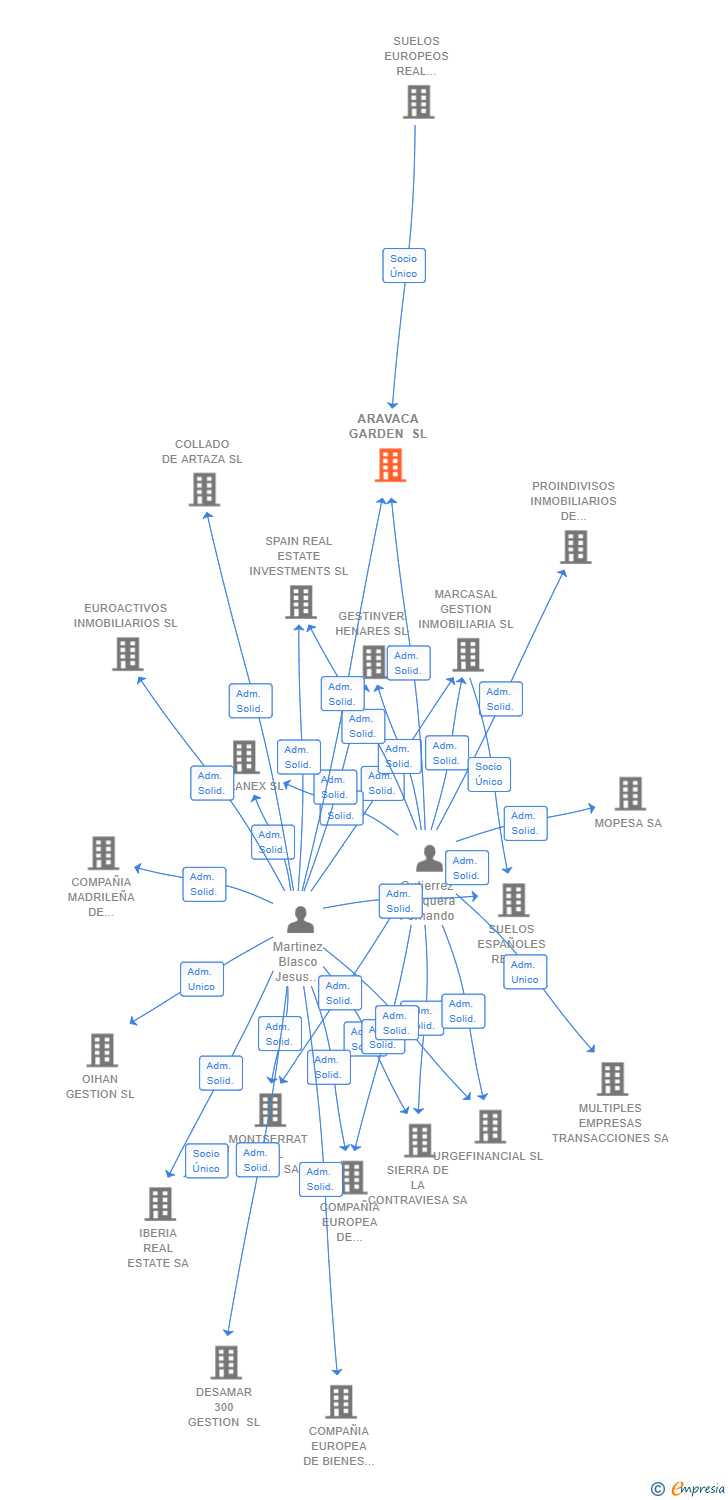 Vinculaciones societarias de ARAVACA GARDEN SL