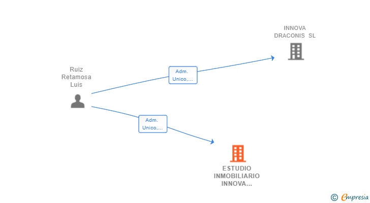 Vinculaciones societarias de ESTUDIO INMOBILIARIO INNOVA VILLAVERDE 2021 SL