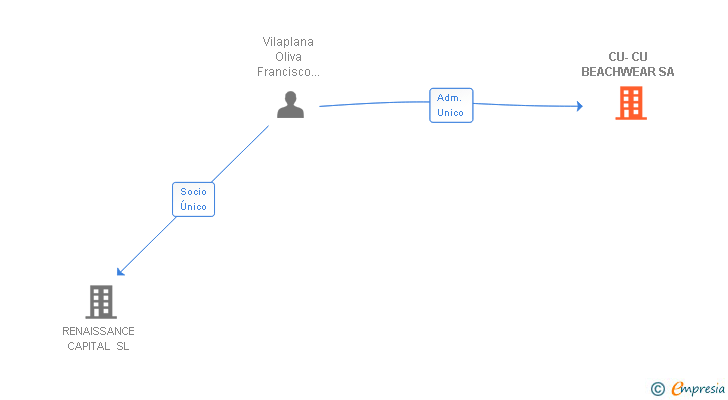 Vinculaciones societarias de CU-CU BEACHWEAR SA