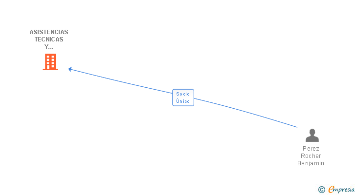 Vinculaciones societarias de ASISTENCIAS TECNICAS Y SERVICIOS AVANZADOS NERIUM SL