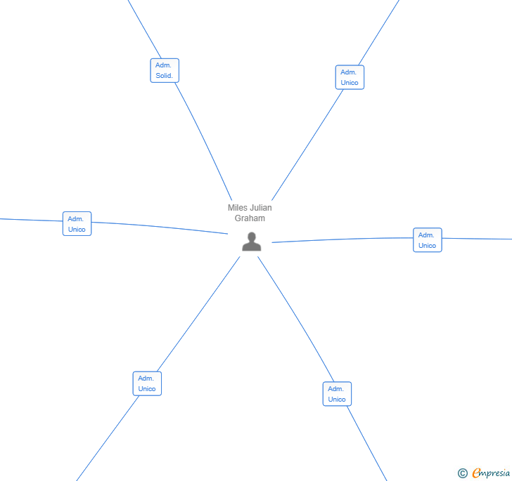 Vinculaciones societarias de ZAEST HOLDING 111 SL