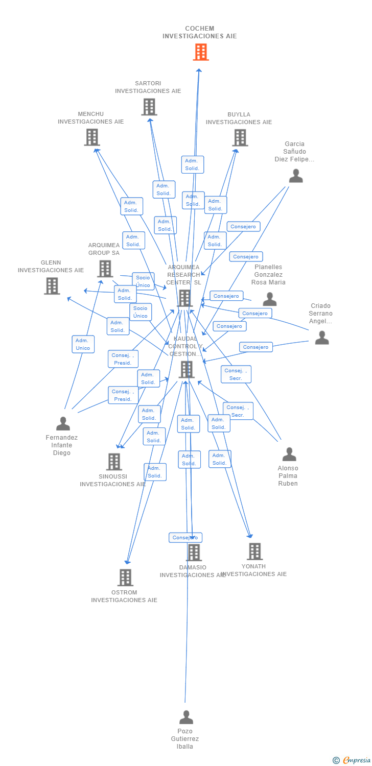 Vinculaciones societarias de COCHEM INVESTIGACIONES AIE (EXTINGUIDA)
