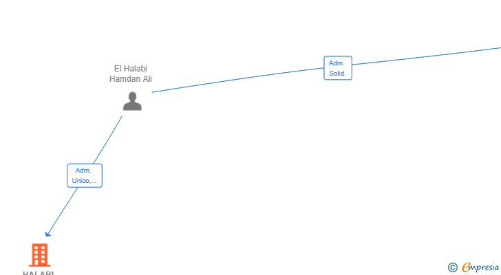 Vinculaciones societarias de HALABI RENT SL