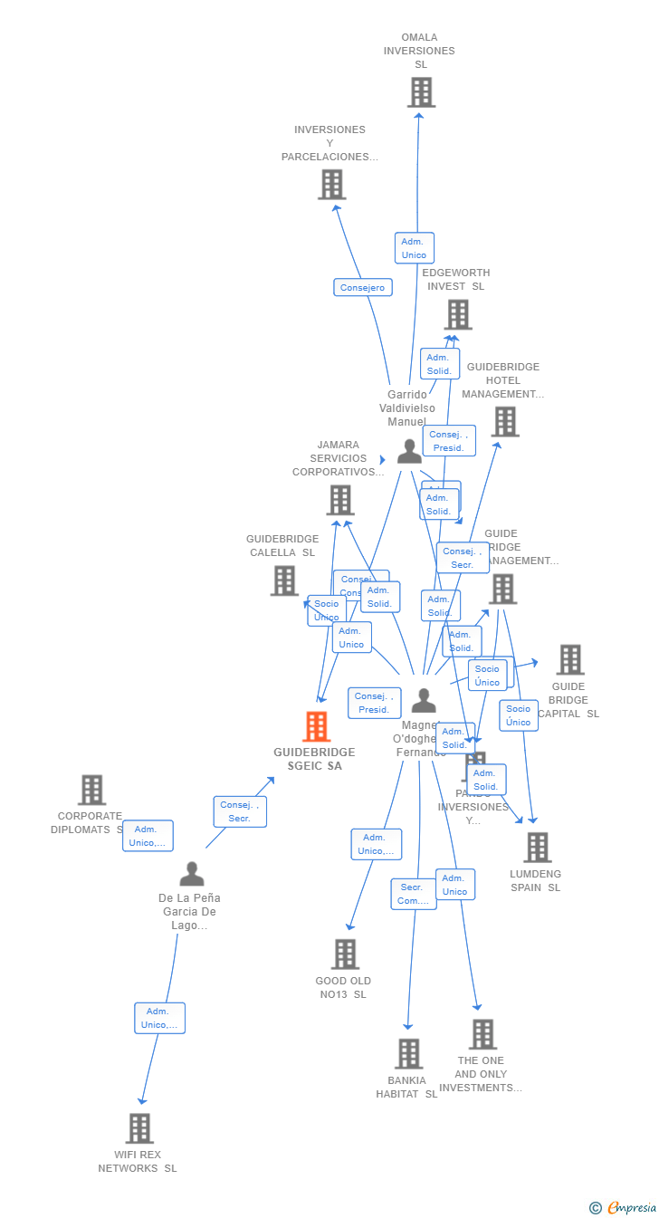 Vinculaciones societarias de GUIDEBRIDGE SGEIC SA
