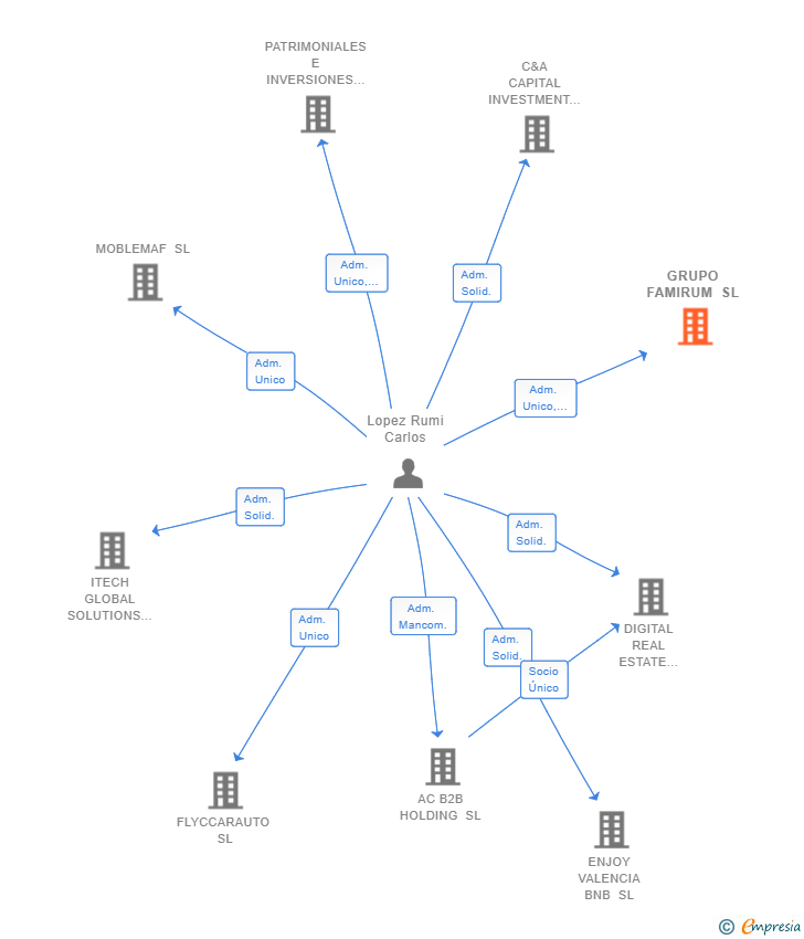 Vinculaciones societarias de GRUPO FAMIRUM SL