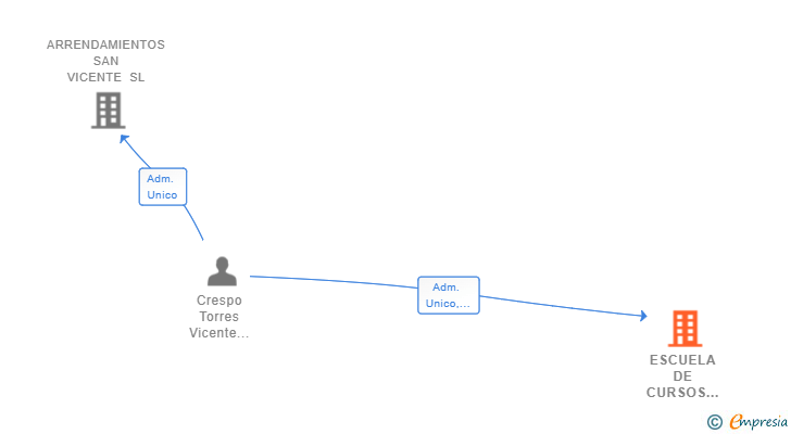 Vinculaciones societarias de ESCUELA DE CURSOS DE FORMACION ONLINE SL